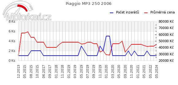 Piaggio MP3 250 2006