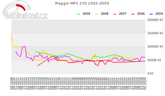Piaggio MP3 250 2003-2009