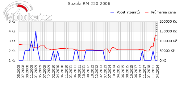 Suzuki RM 250 2006