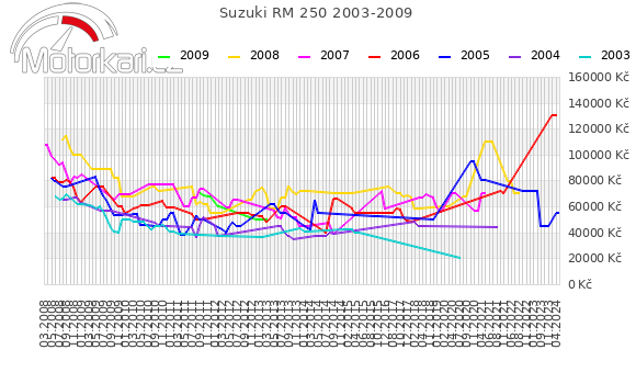 Suzuki RM 250 2003-2009
