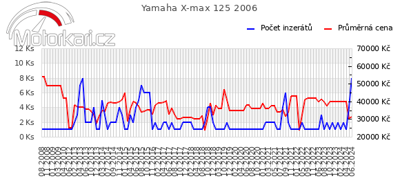 Yamaha X-max 125 2006