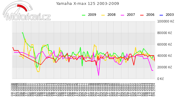 Yamaha X-max 125 2003-2009