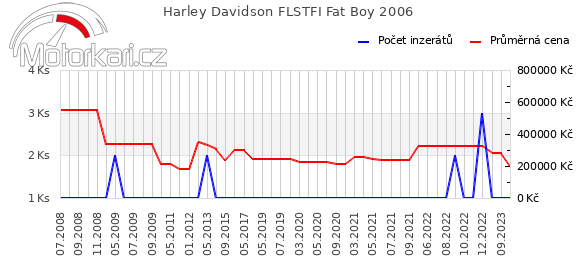 Harley Davidson FLSTFI Fat Boy 2006