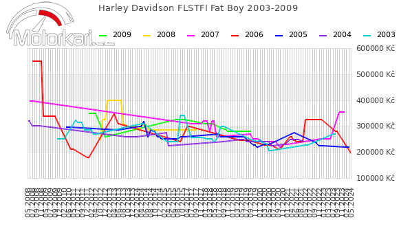 Harley Davidson FLSTFI Fat Boy 2003-2009