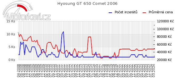 Hyosung GT 650 Comet 2006