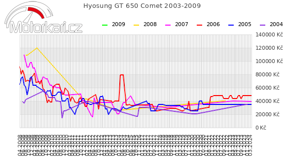Hyosung GT 650 Comet 2003-2009