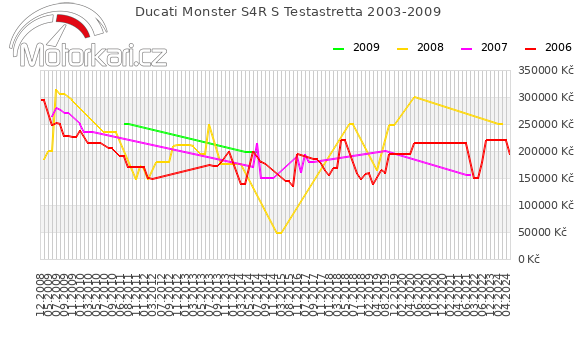 Ducati Monster S4R S Testastretta 2003-2009