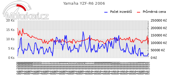 Yamaha YZF-R6 2006