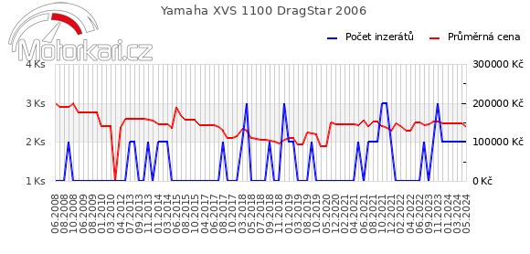 Yamaha XVS 1100 DragStar 2006