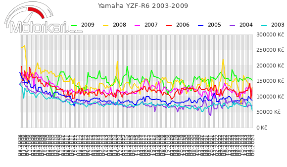 Yamaha YZF-R6 2003-2009
