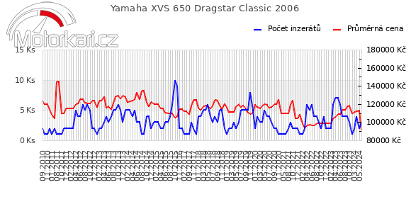 Yamaha XVS 650 Dragstar Classic 2006