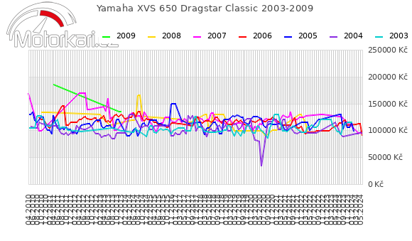 Yamaha XVS 650 Dragstar Classic 2003-2009