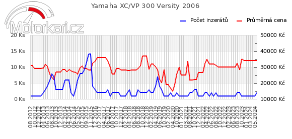 Yamaha XC/VP 300 Versity 2006