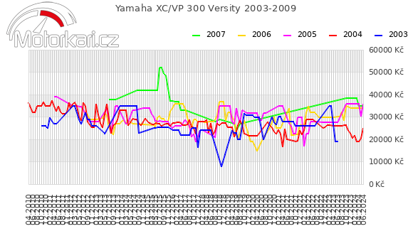 Yamaha XC/VP 300 Versity 2003-2009