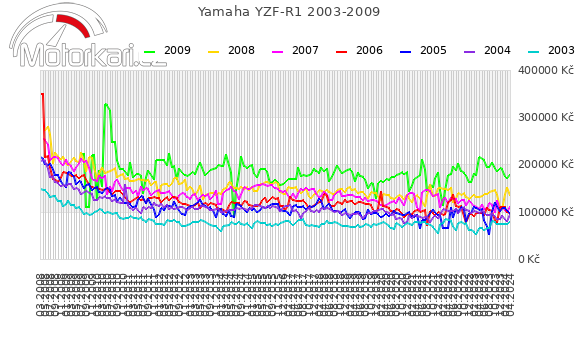Yamaha YZF-R1 2003-2009