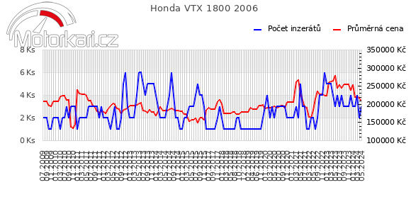 Honda VTX 1800 2006