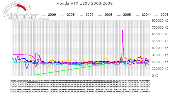 Honda VTX 1800 2003-2009