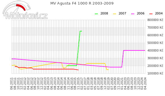 MV Agusta F4 1000 R 2003-2009