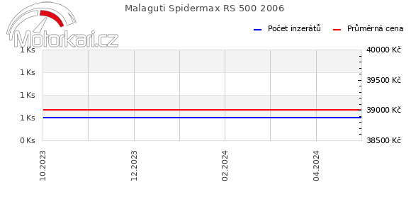 Malaguti Spidermax RS 500 2006