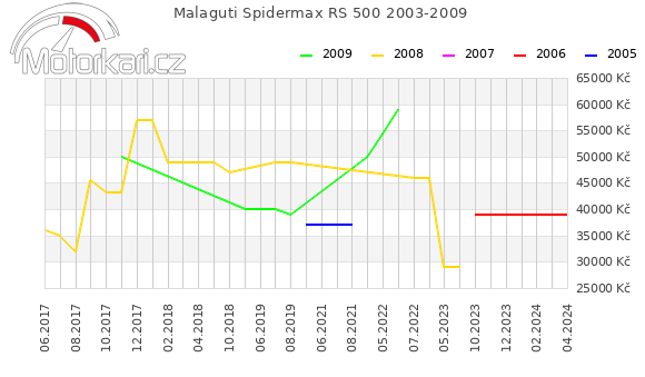 Malaguti Spidermax RS 500 2003-2009