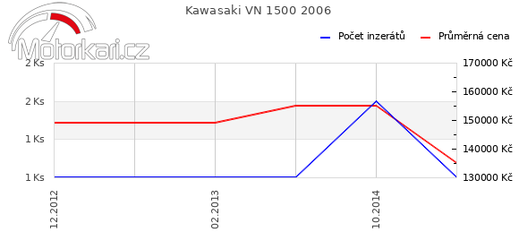 Kawasaki VN 1500 2006