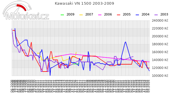 Kawasaki VN 1500 2003-2009