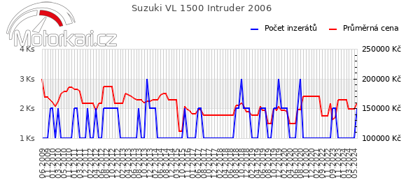 Suzuki VL 1500 Intruder 2006