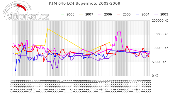 KTM 640 LC4 Supermoto 2003-2009