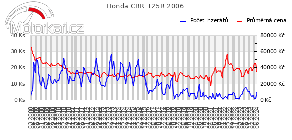 Honda CBR 125R 2006