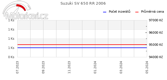 Suzuki SV 650 RR 2006