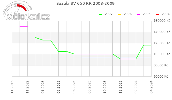 Suzuki SV 650 RR 2003-2009