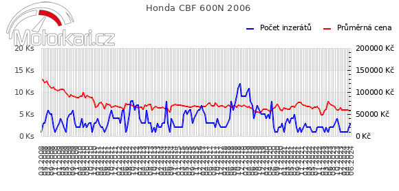 Honda CBF 600N 2006