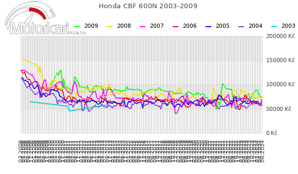 Honda CBF 600N 2003-2009