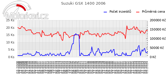 Suzuki GSX 1400 2006