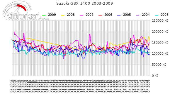 Suzuki GSX 1400 2003-2009