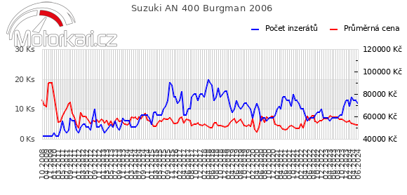 Suzuki AN 400 Burgman 2006