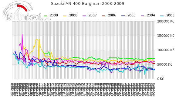 Suzuki AN 400 Burgman 2003-2009