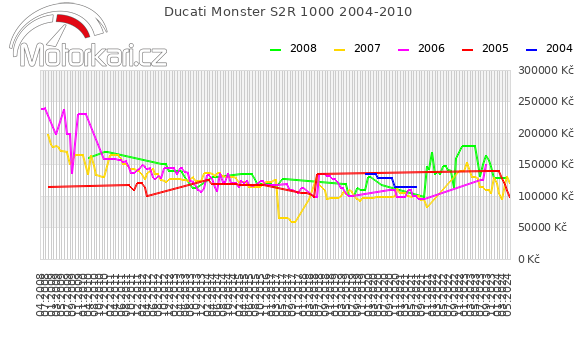 Ducati Monster S2R 1000 2004-2010