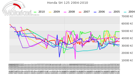 Honda SH 125 2004-2010
