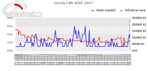 Honda CBR 600F 2007