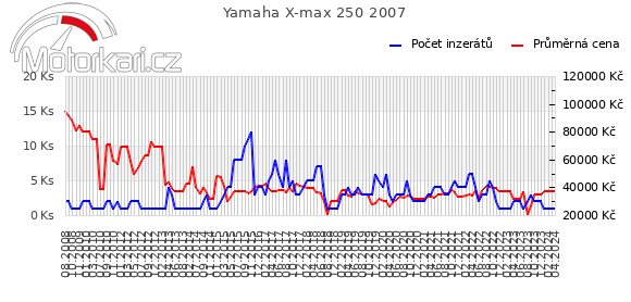 Yamaha X-max 250 2007