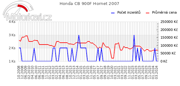 Honda CB 900F Hornet 2007