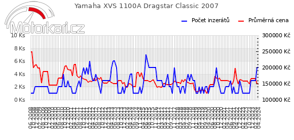 Yamaha XVS 1100A Dragstar Classic 2007