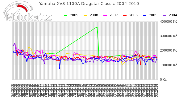 Yamaha XVS 1100A Dragstar Classic 2004-2010