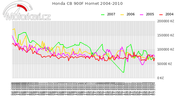 Honda CB 900F Hornet 2004-2010