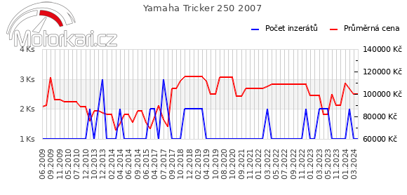 Yamaha Tricker 250 2007