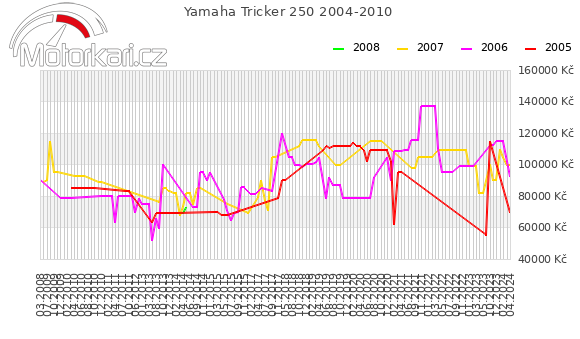 Yamaha Tricker 250 2004-2010