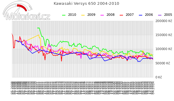 Kawasaki Versys 650 2004-2010