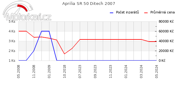 Aprilia SR 50 Ditech 2007