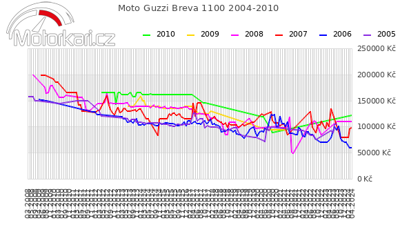 Moto Guzzi Breva 1100 2004-2010